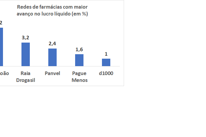 Imagem relacionada a: Conheça as redes de farmácias mais lucrativas